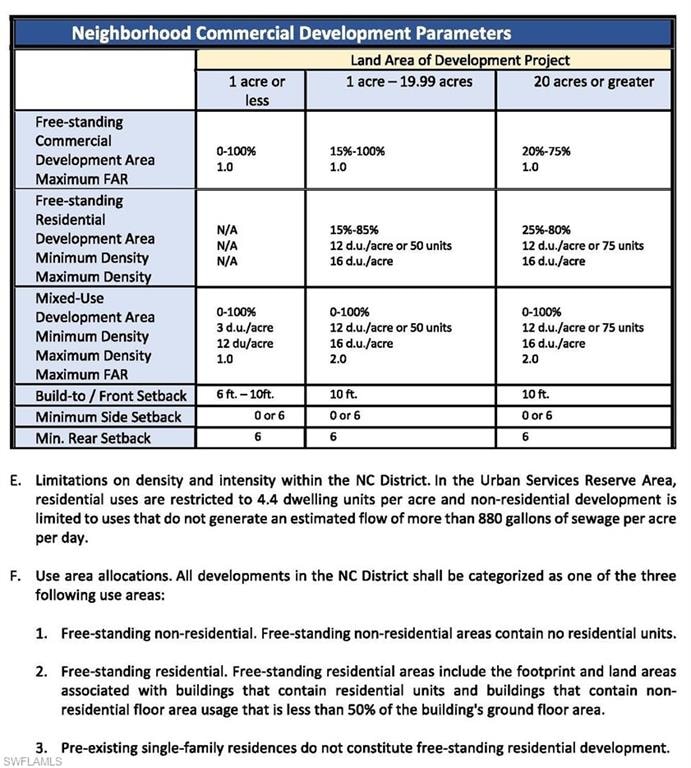 Permitted Uses and Development