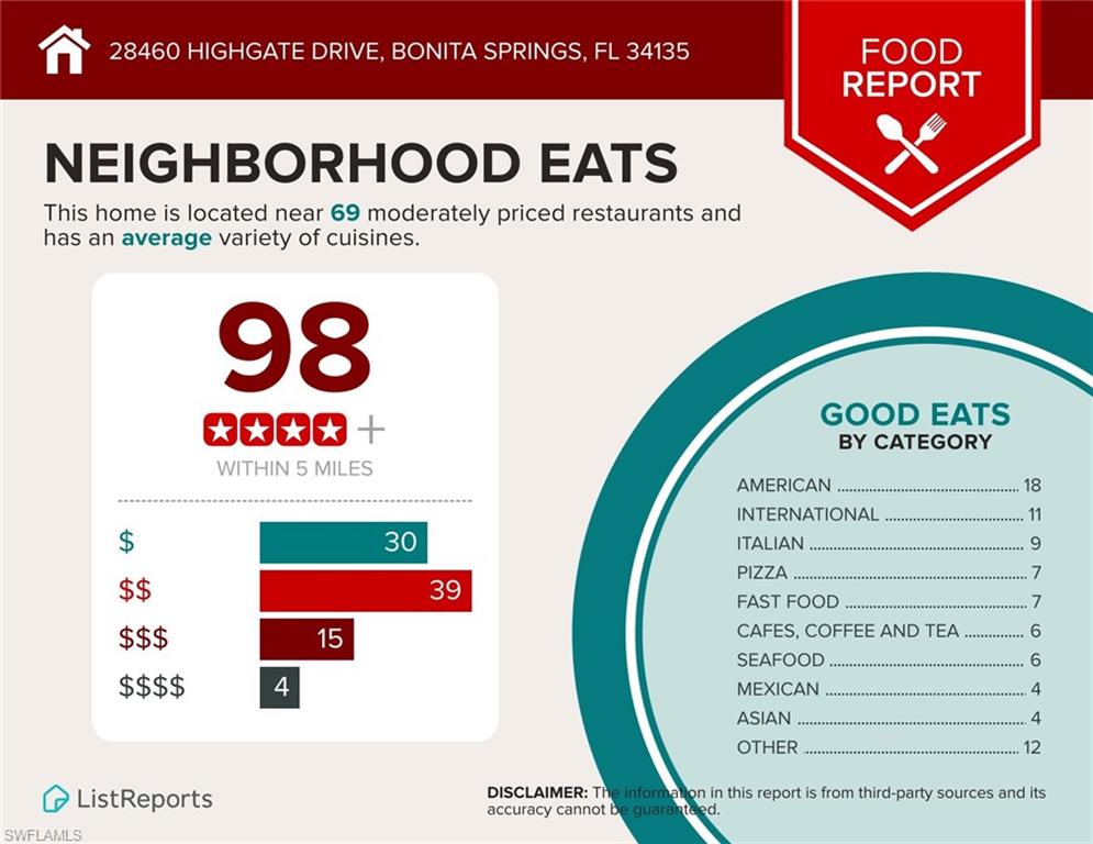Food Report