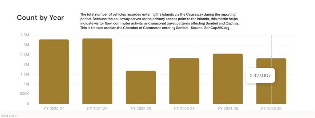Source: SanCap360.org Yearly traffic count.