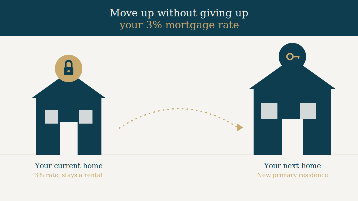 How to Move Up Without Giving Up Your 3% Mortgage Rate